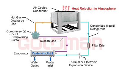 Modular chiller goldman cycl چیلر هوایی اسکرو گلدمن